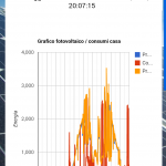 Il grafico sullo smartphone